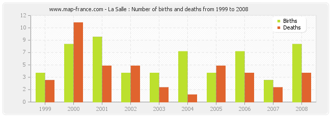 La Salle : Number of births and deaths from 1999 to 2008